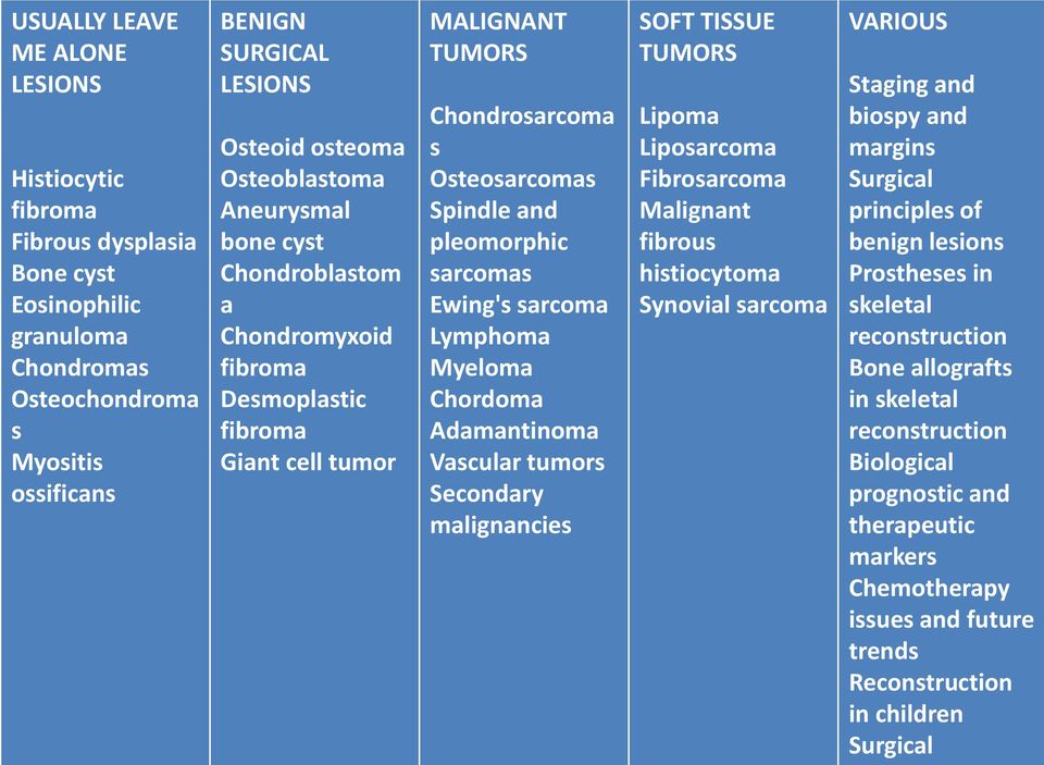 Ewing's sarcoma Lymphoma Myeloma Chordoma Adamantinoma Vascular tumors Secondary malignancies SOFT TISSUE TUMORS Lipoma Liposarcoma Fibrosarcoma Malignant fibrous histiocytoma Synovial sarcoma
