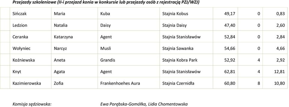 52,84 0 2,84 Wołyniec Narcyz Musli Stajnia Sawanka 54,66 0 4,66 Koźniewska Aneta Grandis Stajnia Kobra Park 52,92 4
