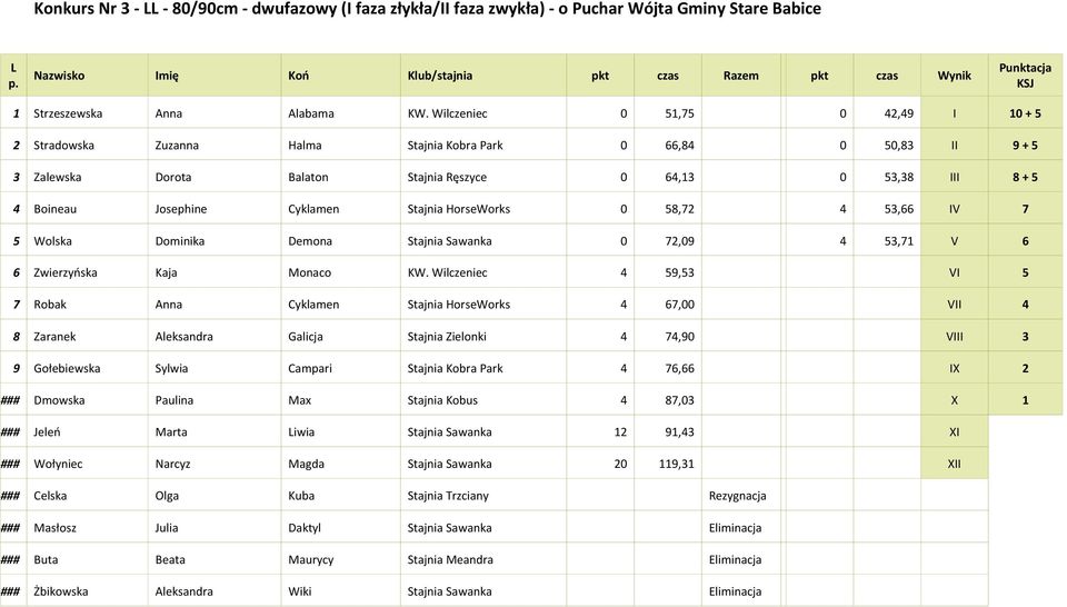 Wilczeniec 0 51,75 0 42,49 I 10 + 5 2 Stradowska Zuzanna Halma Stajnia Kobra Park 0 66,84 0 50,83 II 9 + 5 3 Zalewska Dorota Balaton Stajnia Ręszyce 0 64,13 0 53,38 III 8 + 5 4 Boineau Josephine