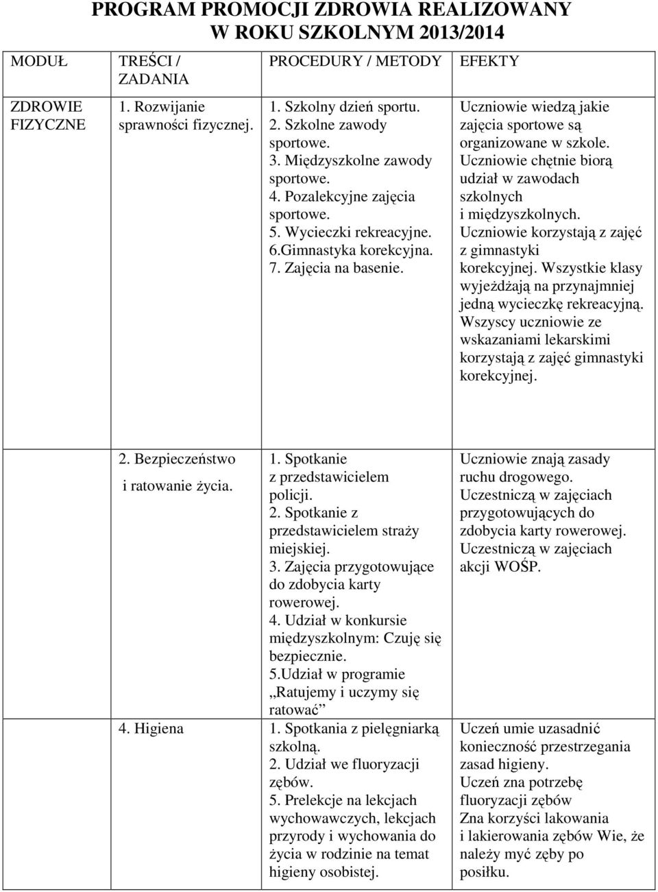 EFEKTY Uczniowie wiedzą jakie zajęcia sportowe są organizowane w szkole. Uczniowie chętnie biorą udział w zawodach szkolnych i międzyszkolnych. Uczniowie korzystają z zajęć z gimnastyki korekcyjnej.