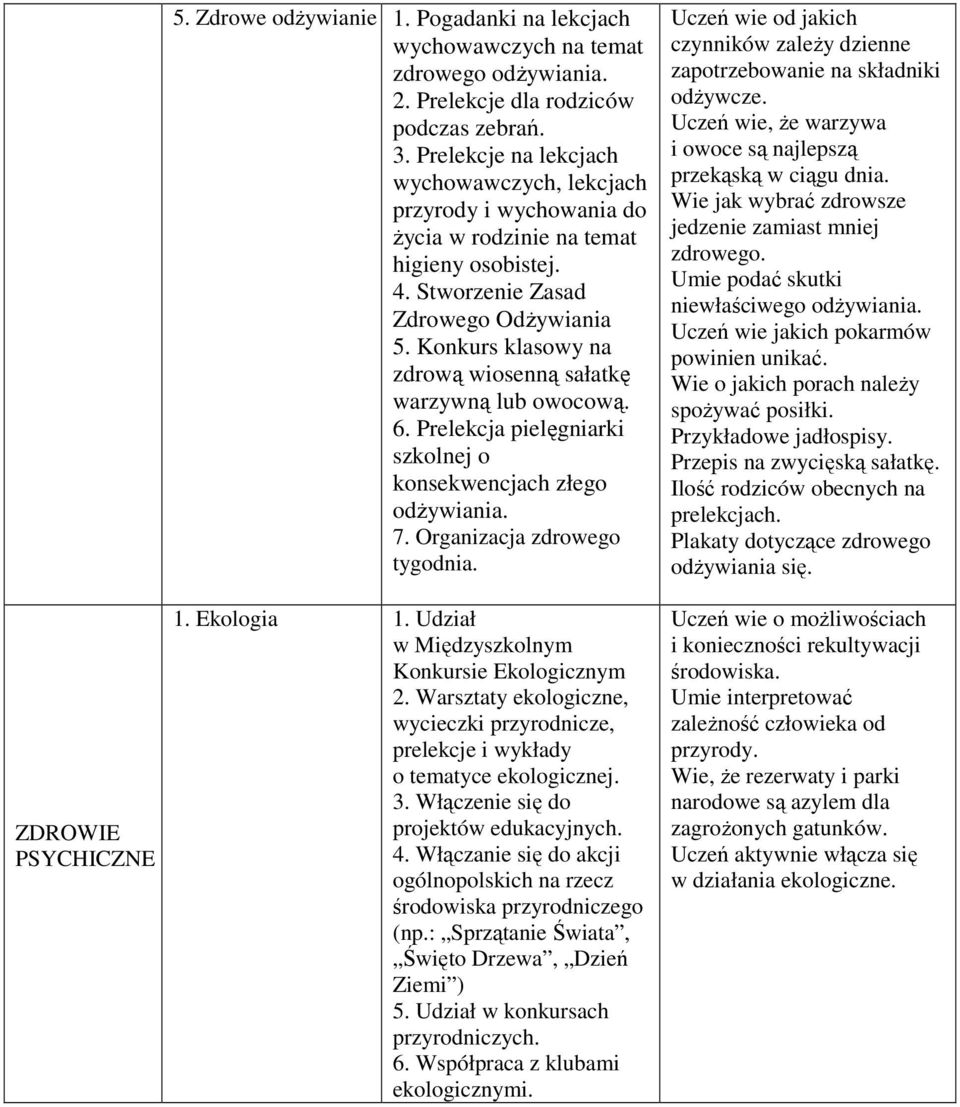 Konkurs klasowy na zdrową wiosenną sałatkę warzywną lub owocową. 6. Prelekcja pielęgniarki szkolnej o konsekwencjach złego odżywiania. 7. Organizacja zdrowego tygodnia. 1. Ekologia 1.