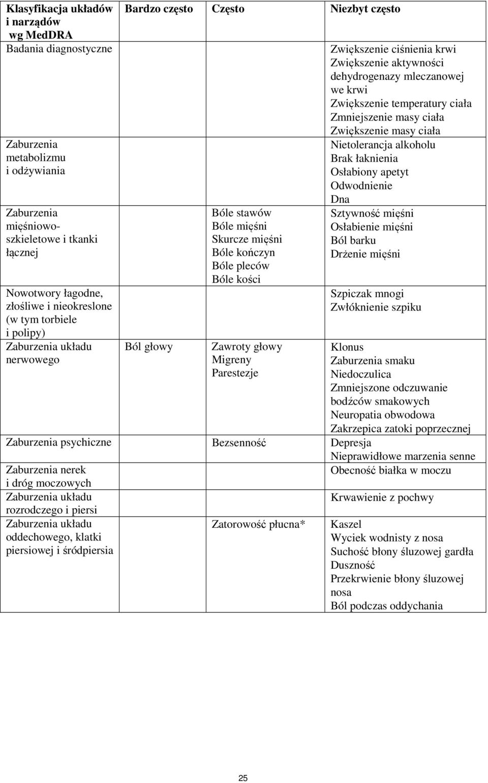 Parestezje Zwiększenie ciśnienia krwi Zwiększenie aktywności dehydrogenazy mleczanowej we krwi Zwiększenie temperatury ciała Zmniejszenie masy ciała Zwiększenie masy ciała Nietolerancja alkoholu Brak