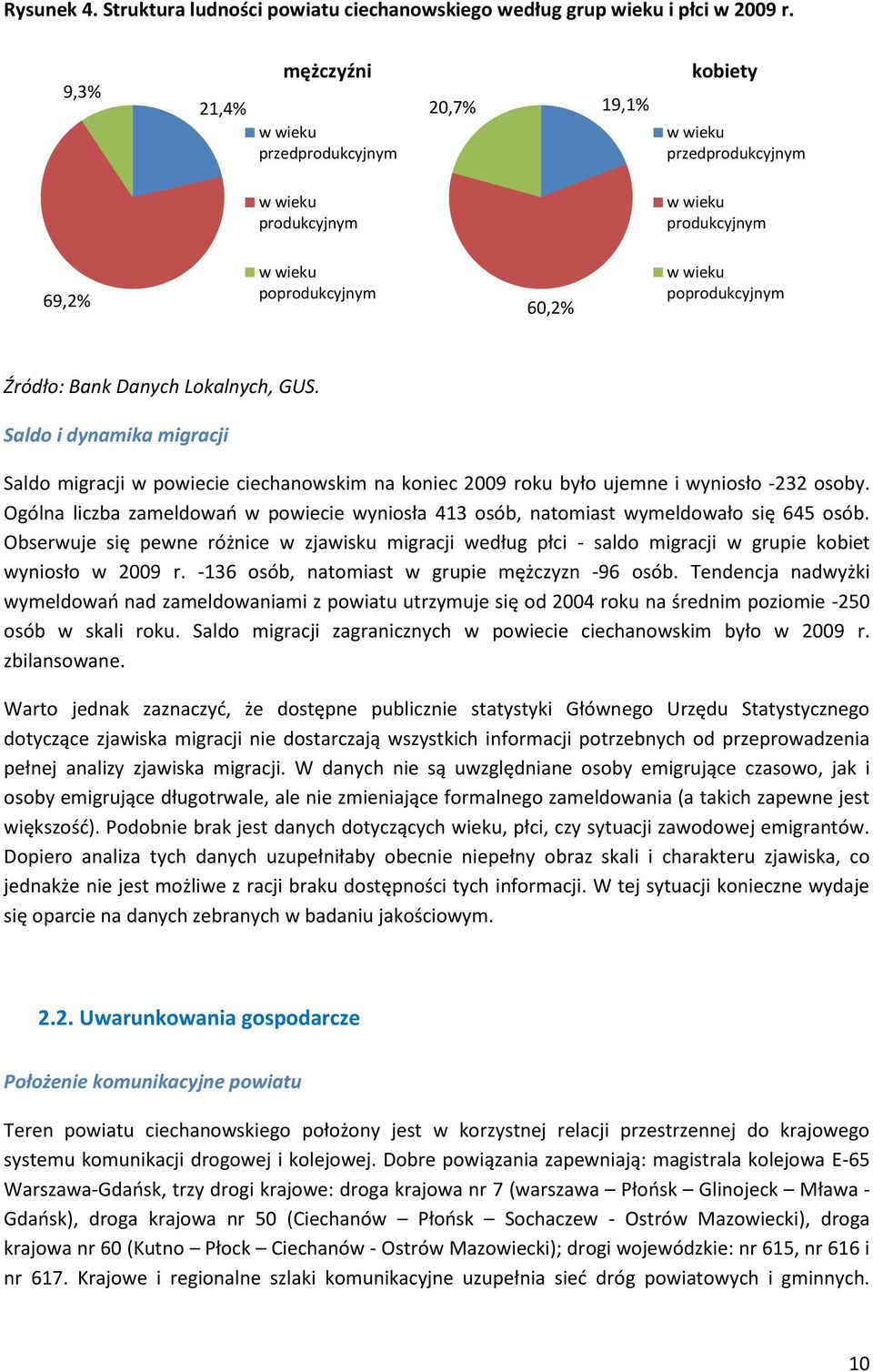 Źródło: Bank Danych Lokalnych, GUS. Saldo i dynamika migracji Saldo migracji w powiecie ciechanowskim na koniec 2009 roku było ujemne i wyniosło -232 osoby.