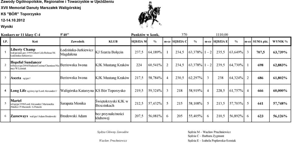 Mustang Kraków 224 60,541% 2 234,5 63,378% 1 2 239,5 64,730% 1 698 62,883% mcy/w.