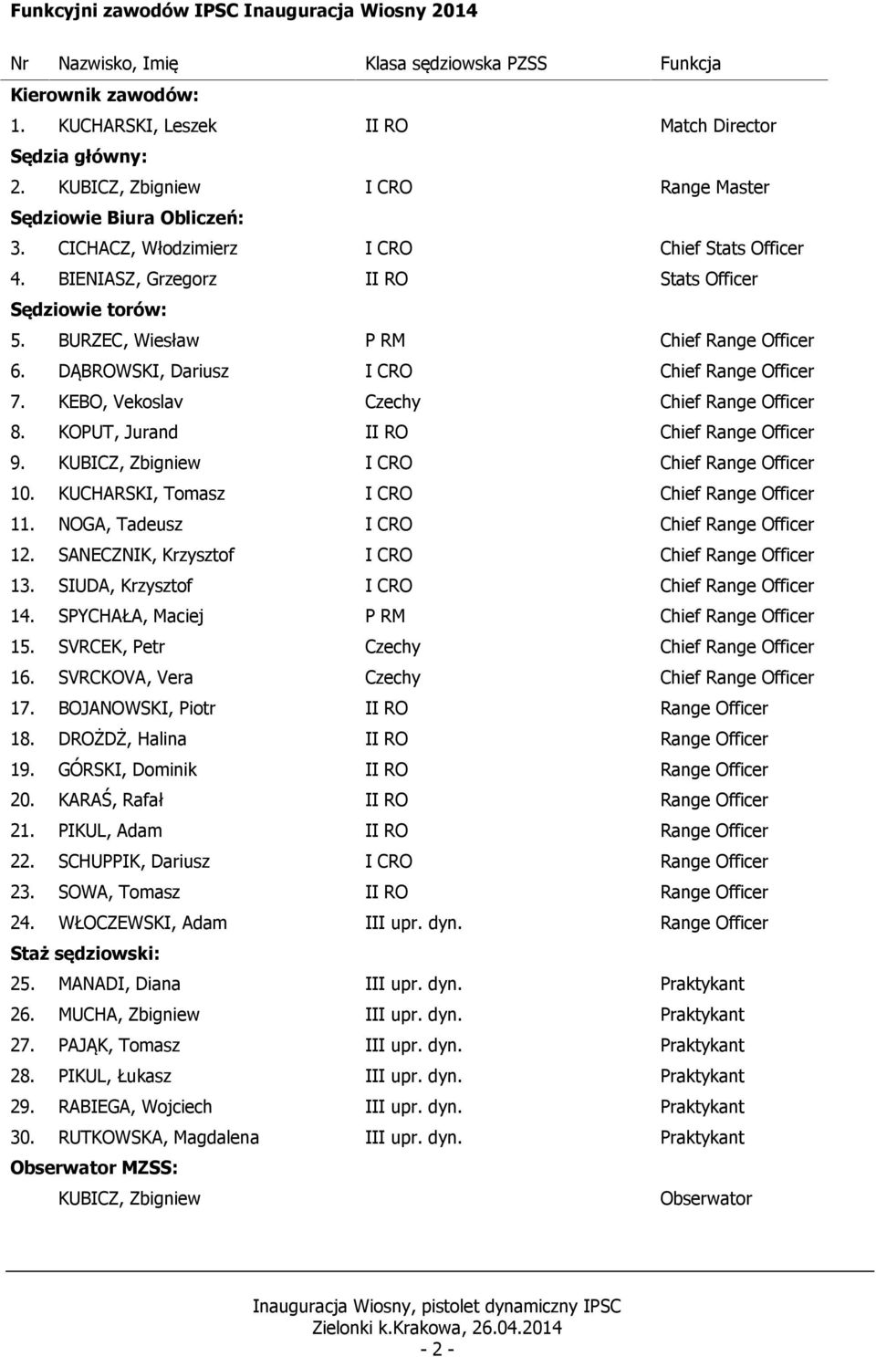 BURZEC, Wiesław P RM Chief Range Officer 6. DĄBROWSKI, Dariusz I CRO Chief Range Officer 7. KEBO, Vekoslav Czechy Chief Range Officer 8. KOPUT, Jurand II RO Chief Range Officer 9.