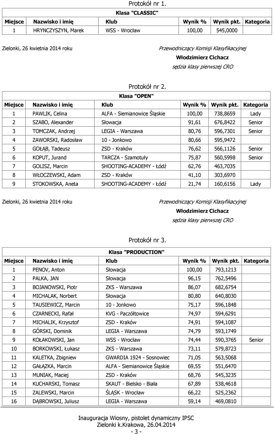 Radosław 10 - Jonkowo 80,66 595,9472 5 GOŁĄB, Tadeusz ZSD - Kraków 76,62 566,1126 Senior 6 KOPUT, Jurand TARCZA - Szamotuły 75,87 560,5998 Senior 7 GOLISZ, Marcin SHOOTING-ACADEMY - Łódź 62,76