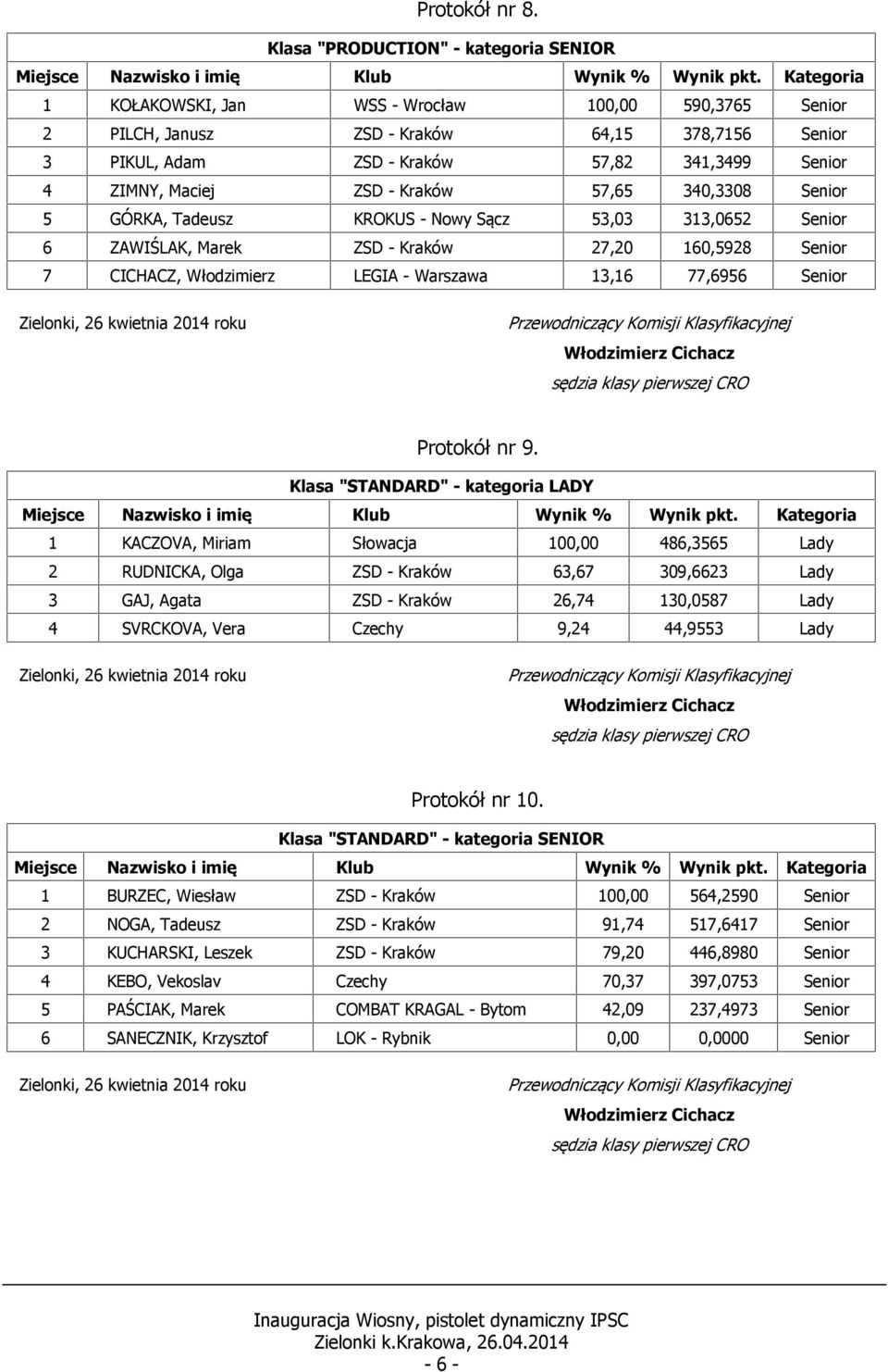 ZIMNY, Maciej ZSD - Kraków 57,65 340,3308 Senior 5 GÓRKA, Tadeusz KROKUS - Nowy Sącz 53,03 313,0652 Senior 6 ZAWIŚLAK, Marek ZSD - Kraków 27,20 160,5928 Senior 7 CICHACZ, Włodzimierz LEGIA - Warszawa