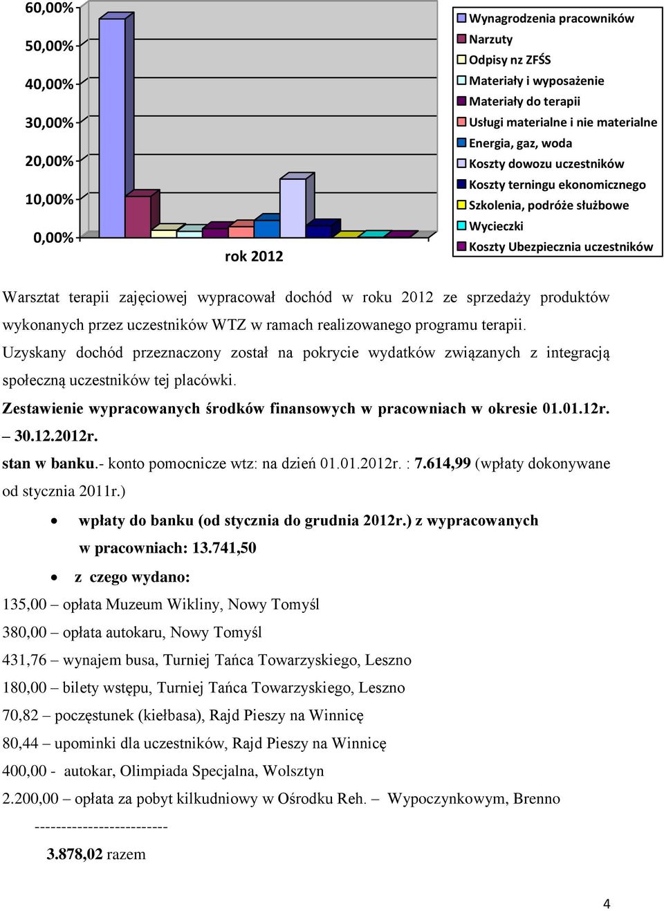 sprzedaży produktów wykonanych przez uczestników WTZ w ramach realizowanego programu terapii.