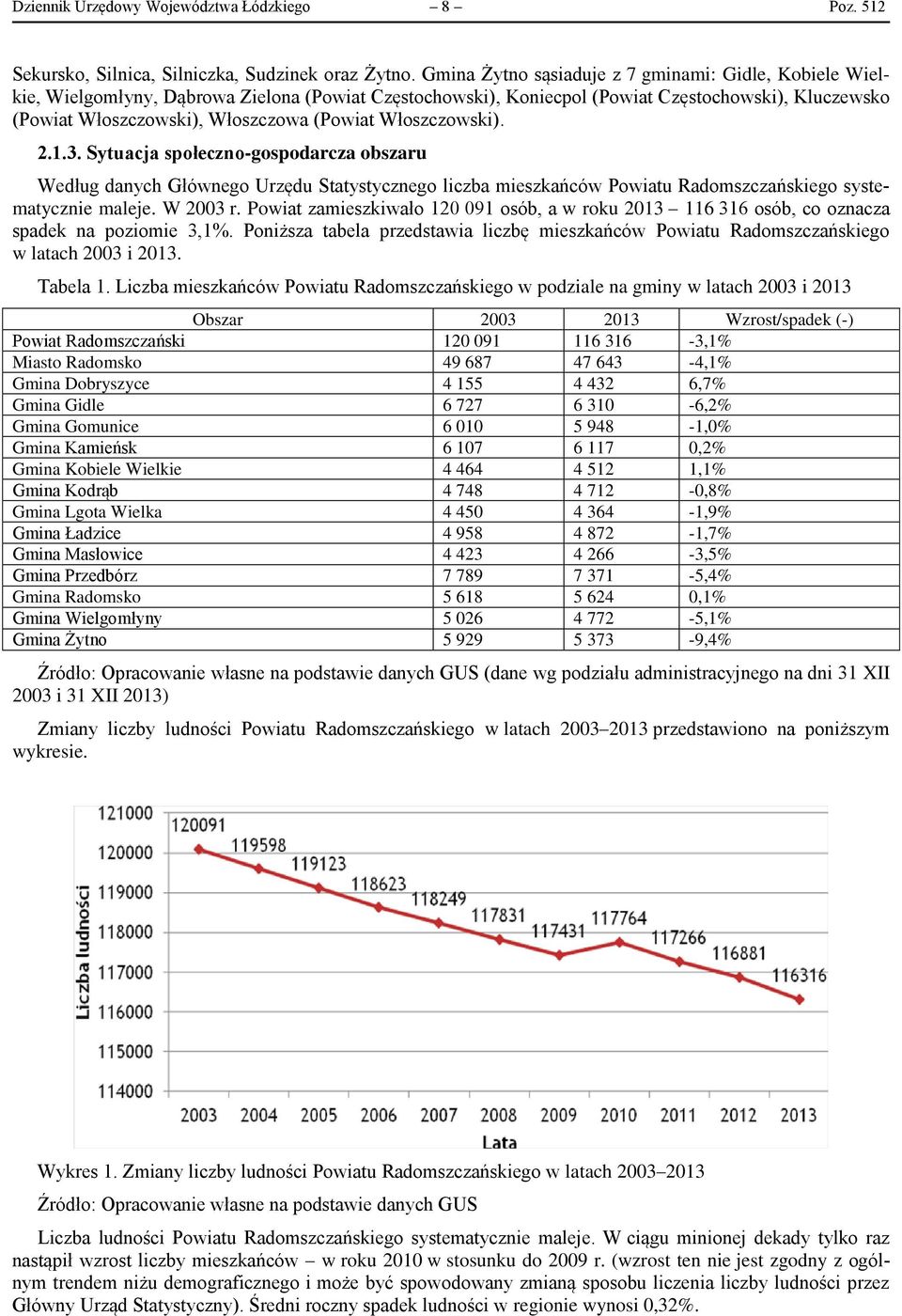 Włoszczowski). 2.1.3. Sytuacja społeczno-gospodarcza obszaru Według danych Głównego Urzędu Statystycznego liczba mieszkańców Powiatu Radomszczańskiego systematycznie maleje. W 2003 r.