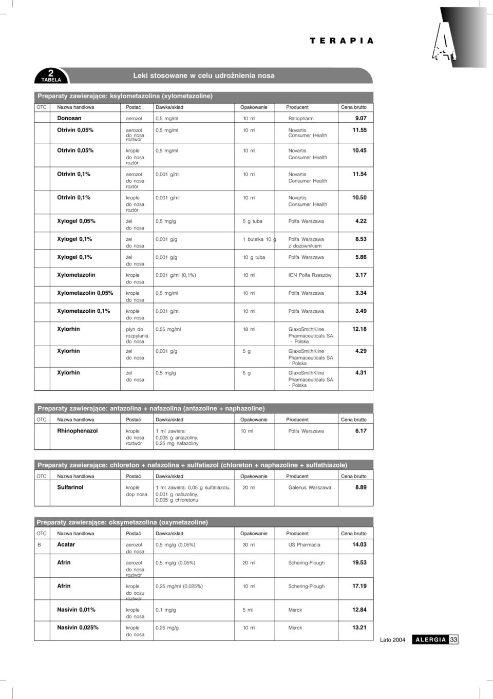 54 Consumer Health roztór Otrivin 0,1% krople 0,001 g/ml 10 ml Novartis 10.50 Consumer Health roztór Xylogel 0,05% el 0,5 mg/g 5 g tuba Polfa Warszawa 4.