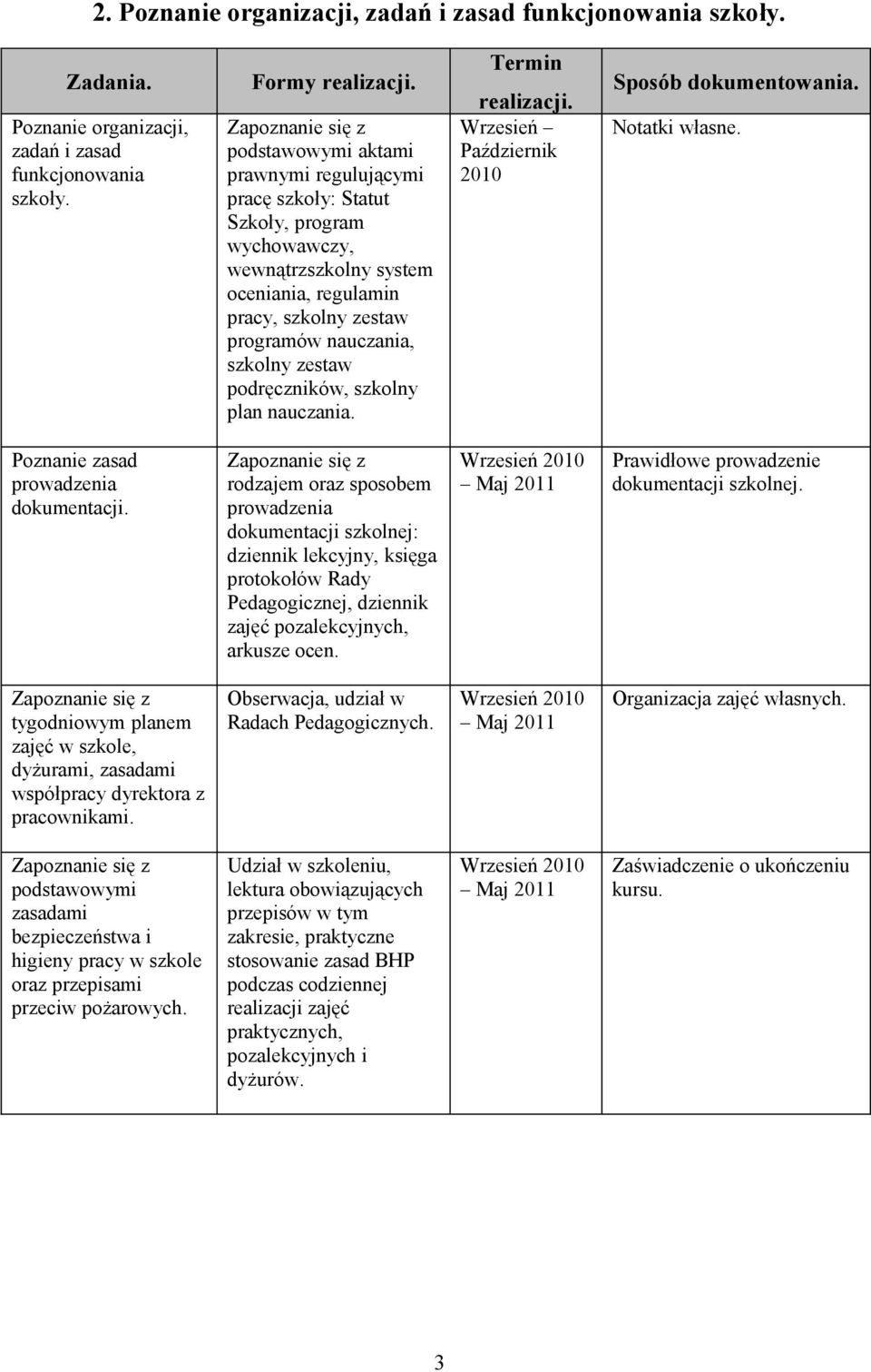 podstawowymi aktami prawnymi regulującymi pracę szkoły: Statut Szkoły, program wychowawczy, wewnątrzszkolny system oceniania, regulamin pracy, szkolny zestaw programów nauczania, szkolny zestaw