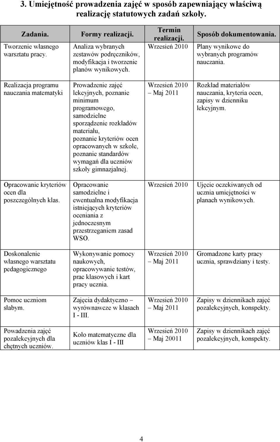 Realizacja programu nauczania matematyki Prowadzenie zajęć lekcyjnych, poznanie minimum programowego, samodzielne sporządzenie rozkładów materiału, poznanie kryteriów ocen opracowanych w szkole,