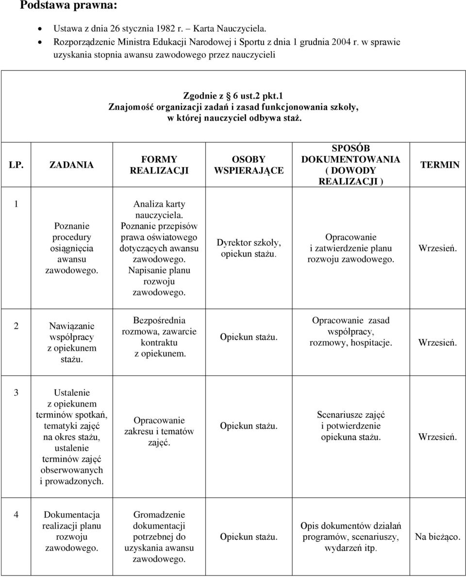 ZADANIA FORMY REALIZACJI OSOBY WSPIERAJĄCE SPOSÓB DOKUMENTOWANIA ( DOWODY REALIZACJI ) TERMIN 1 Poznanie procedury osiągnięcia awansu Analiza karty nauczyciela.