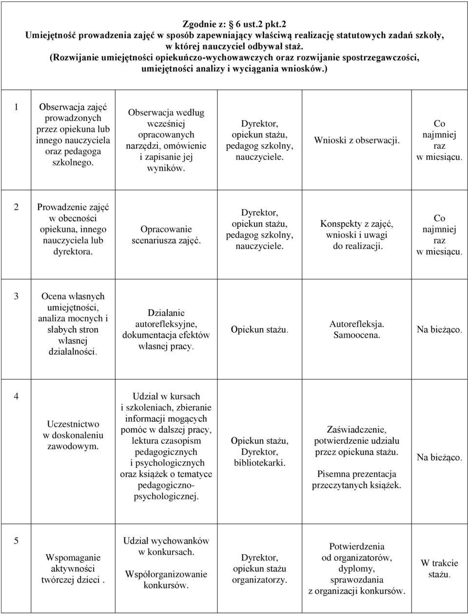 ) 1 Obserwacja zajęć prowadzonych przez opiekuna lub innego nauczyciela oraz pedagoga szkolnego. Obserwacja według wcześniej opracowanych narzędzi, omówienie i zapisanie jej wyników.