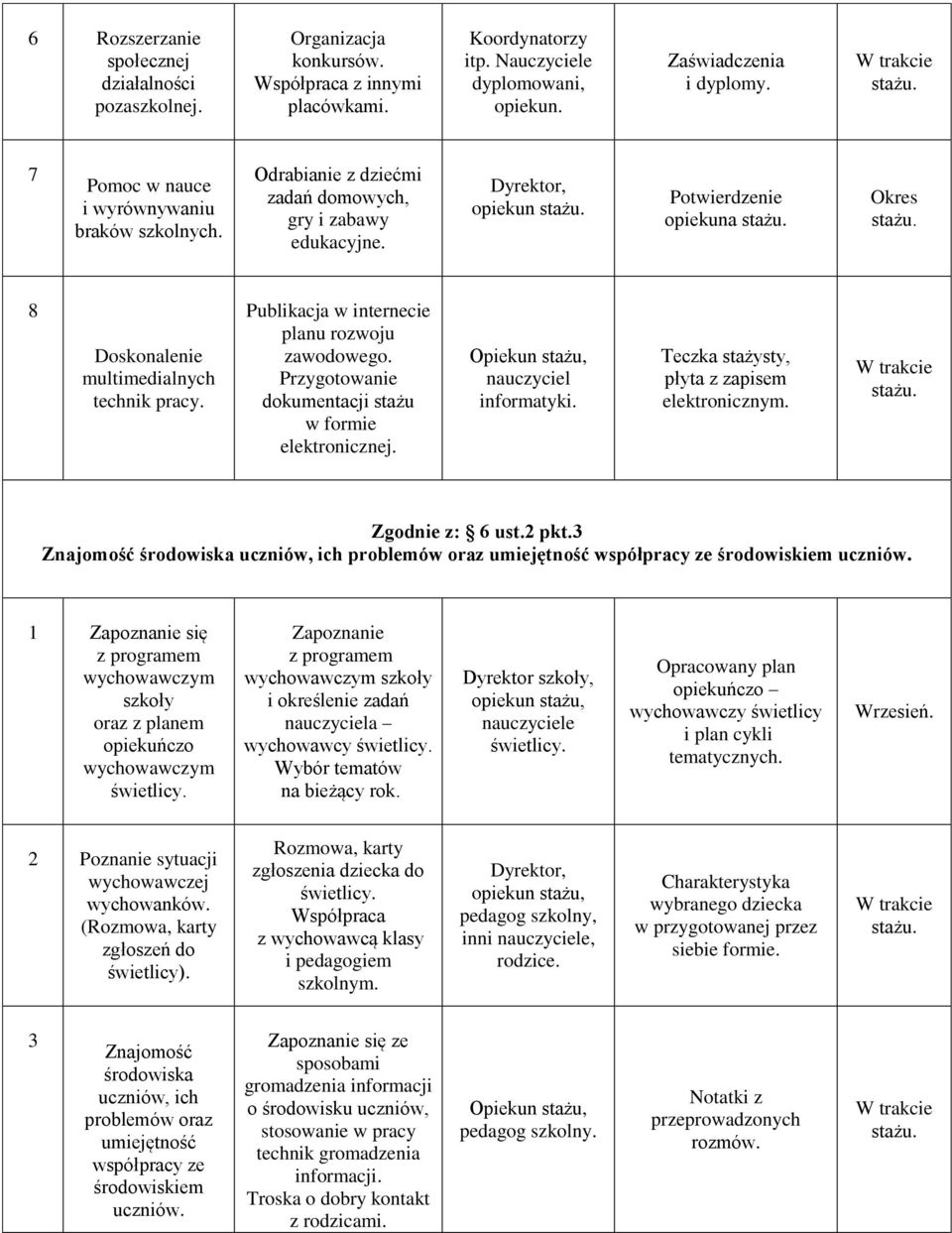 Publikacja w internecie planu rozwoju Przygotowanie dokumentacji stażu w formie elektronicznej. nauczyciel informatyki. Teczka stażysty, płyta z zapisem elektronicznym. Zgodnie z: 6 ust.2 pkt.