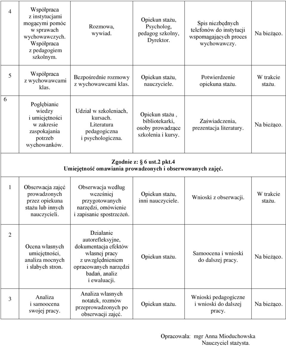 Potwierdzenie opiekuna 6 Pogłębianie wiedzy i umiejętności w zakresie zaspokajania potrzeb wychowanków. Udział w szkoleniach, kursach. Literatura pedagogiczna i psychologiczna.