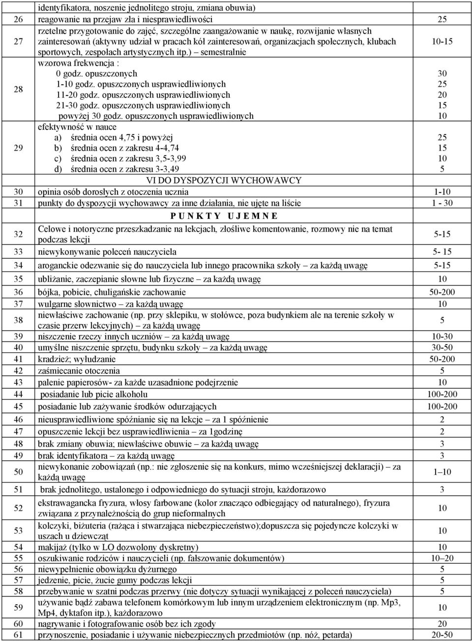 opuszczonych 30 28 1- godz. opuszczonych usprawiedliwionych 2 11-20 godz. opuszczonych usprawiedliwionych 20 21-30 godz. opuszczonych usprawiedliwionych powyżej 30 godz.