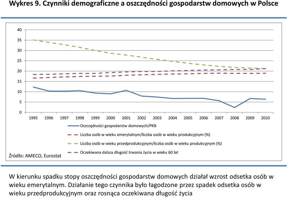 gospodarstw domowych/pkb Liczba osób w wieku emerytalnym/liczba osób w wieku produkcyjnym (%) Liczba osób w wieku przedprodukcyjnym/liczba osób w wieku