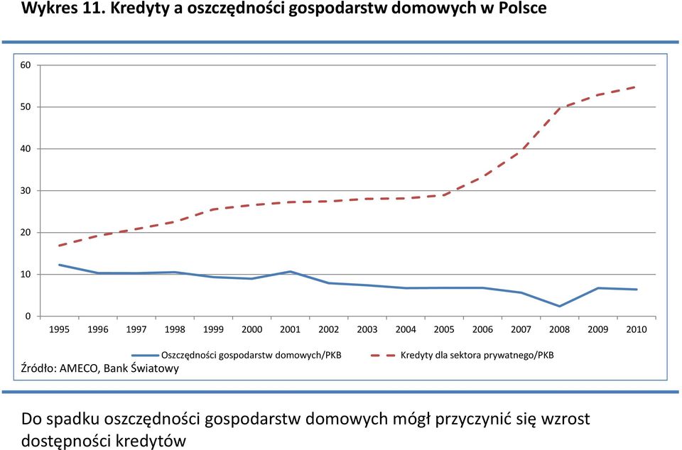 1998 1999 2 21 22 23 24 25 26 27 28 29 21 Źródło: AMECO, Bank Światowy