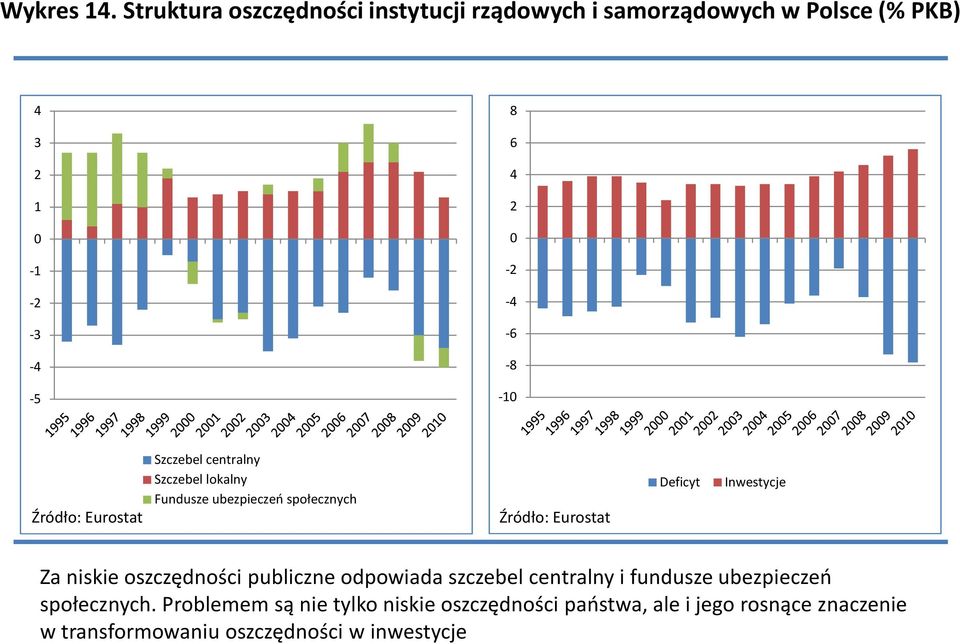 Źródło: Eurostat Szczebel centralny Szczebel lokalny Fundusze ubezpieczeń społecznych Źródło: Eurostat Deficyt