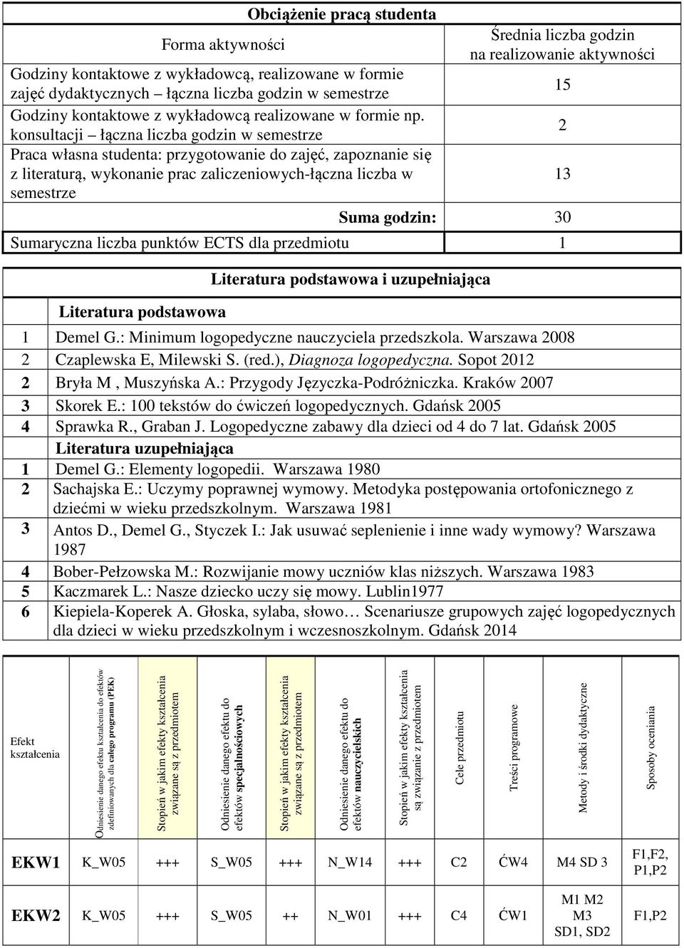 konsultacji łączna liczba godzin w semestrze Praca własna studenta: przygotowanie do zajęć, zapoznanie się z literaturą, wykonanie prac zaliczeniowych-łączna liczba w semestrze Średnia liczba godzin