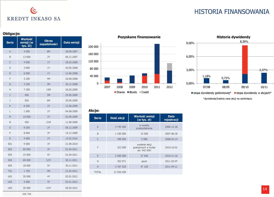05.2009 J 550 6M 29.05.2009 0 2007 2008 2009 2010 2011 2012 Shares Bonds Credit 0,00% 07/08 08/09 09/10 10/11 stopa dywidendy gotówkowej* stopa dywidendy w akcjach* *dywidenda/średnia cena akcji na