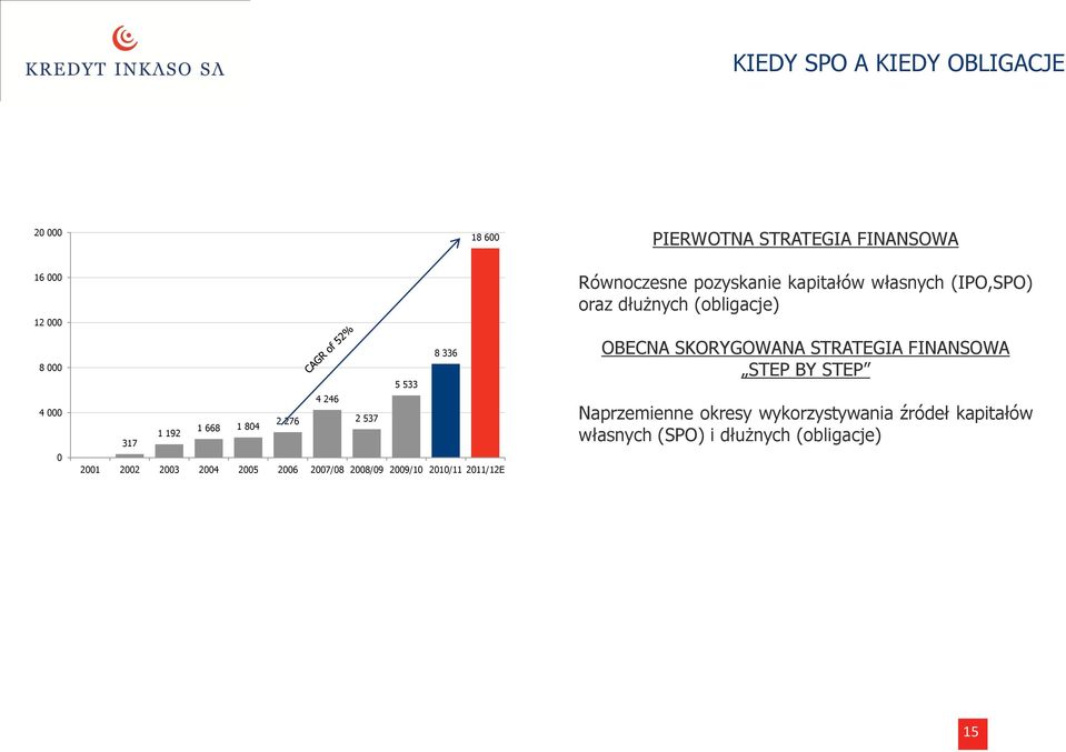 Równoczesne pozyskanie kapitałów własnych (IPO,SPO) oraz dłużnych (obligacje) OBECNA SKORYGOWANA STRATEGIA