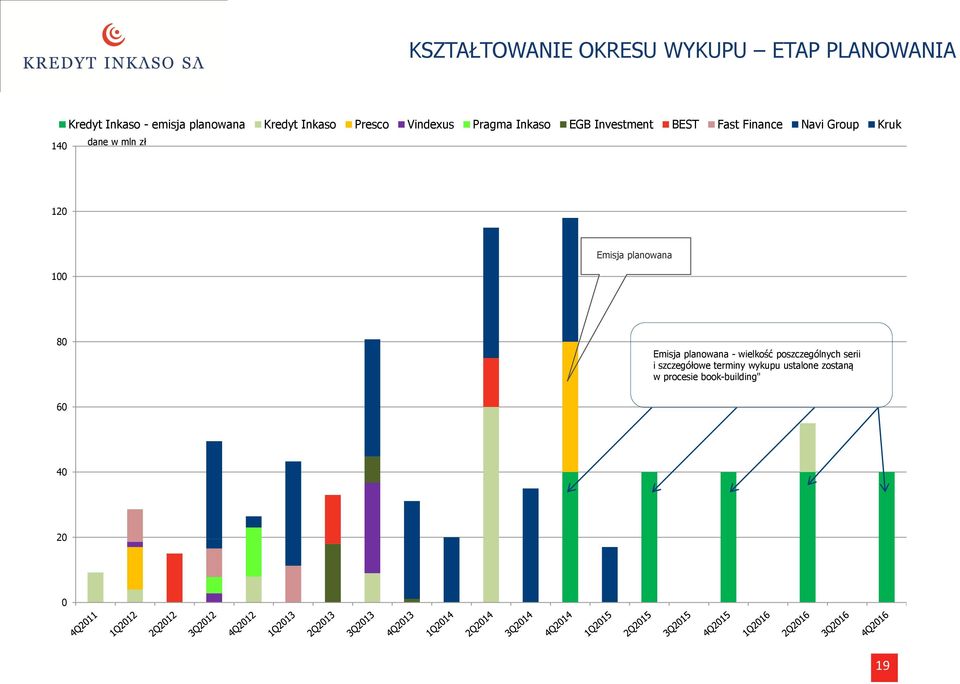 dane w mln zł 120 100 Emisja planowana 80 Emisja planowana - wielkość poszczególnych