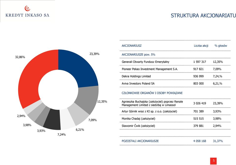 917 821 7,09% Dekra Holdings Limited 936 999 7,24,% Aviva Investors Poland SA 803 000 6,21,% CZŁONKOWIE ORGANÓW I OSOBY POWIĄZANE 12,35% Agnieszka Buchajska