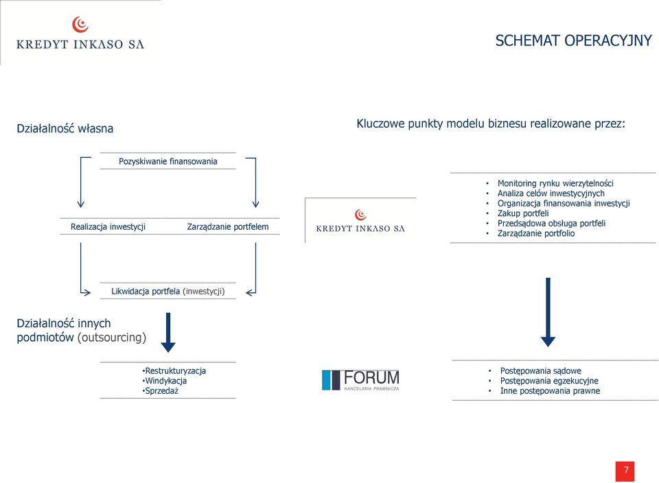 inwestycji Zakup portfeli Przedsądowa obsługa portfeli Zarządzanie portfolio Likwidacja portfela (inwestycji) Działalność