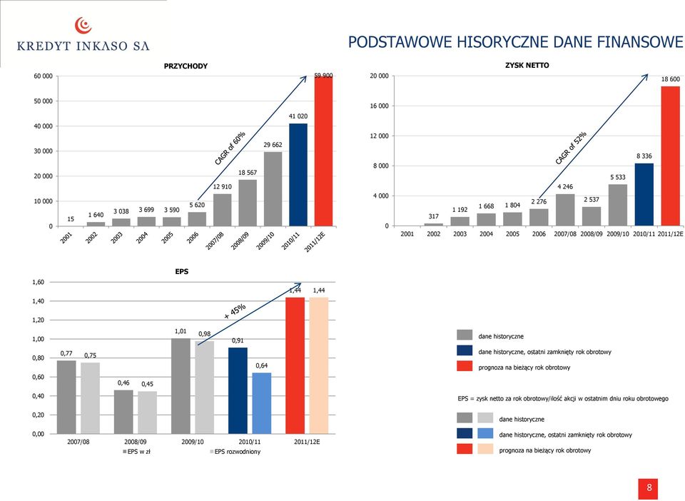 dane historyczne 0,80 0,77 0,75 0,64 dane historyczne, ostatni zamknięty rok obrotowy prognoza na bieżący rok obrotowy 0,60 0,46 0,45 0,40 EPS = zysk netto za rok obrotowy/ilość akcji w