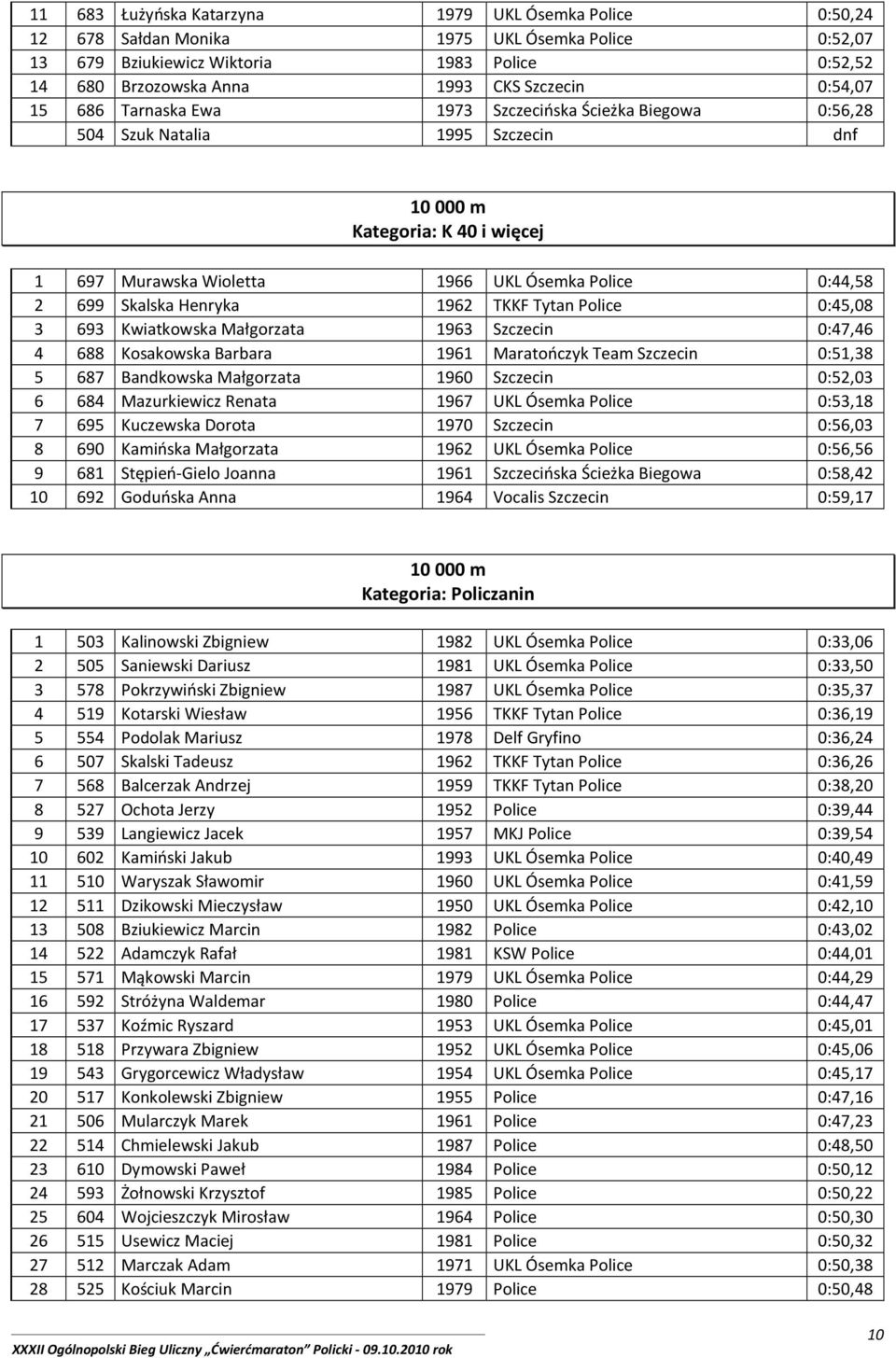 Henryka 1962 TKKF Tytan Police 0:45,08 3 693 Kwiatkowska Małgorzata 1963 Szczecin 0:47,46 4 688 Kosakowska Barbara 1961 Maratończyk Team Szczecin 0:51,38 5 687 Bandkowska Małgorzata 1960 Szczecin