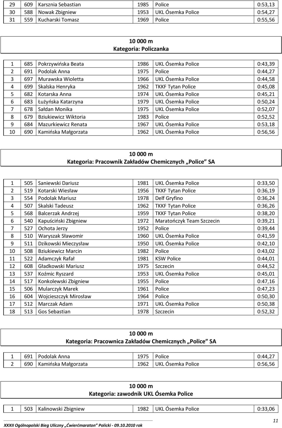 Ósemka Police 0:45,21 6 683 Łużyńska Katarzyna 1979 UKL Ósemka Police 0:50,24 7 678 Sałdan Monika 1975 UKL Ósemka Police 0:52,07 8 679 Bziukiewicz Wiktoria 1983 Police 0:52,52 9 684 Mazurkiewicz