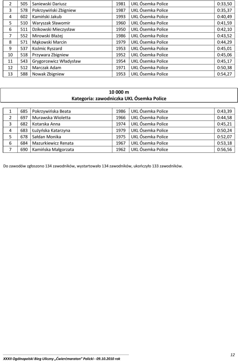 Ryszard 1953 UKL Ósemka Police 0:45,01 10 518 Przywara Zbigniew 1952 UKL Ósemka Police 0:45,06 11 543 Grygorcewicz Władysław 1954 UKL Ósemka Police 0:45,17 12 512 Marczak Adam 1971 UKL Ósemka Police