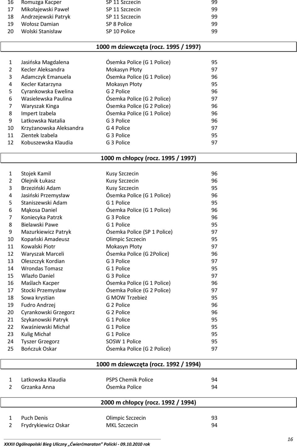 1995 / 1997) 1 Jasińska Magdalena Ósemka Police (G 1 Police) 95 2 Kecler Aleksandra Mokasyn Płoty 97 3 Adamczyk Emanuela Ósemka Police (G 1 Police) 96 4 Kecler Katarzyna Mokasyn Płoty 95 5