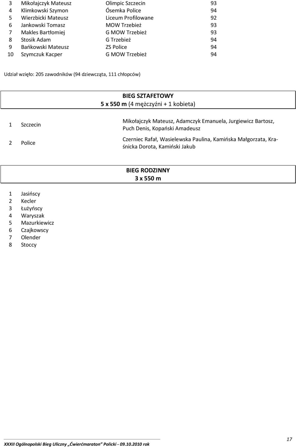 SZTAFETOWY 5 x 550 m (4 mężczyźni + 1 kobieta) 1 Szczecin 2 Police Mikołajczyk Mateusz, Adamczyk Emanuela, Jurgiewicz Bartosz, Puch Denis, Kopański Amadeusz Czerniec Rafał,