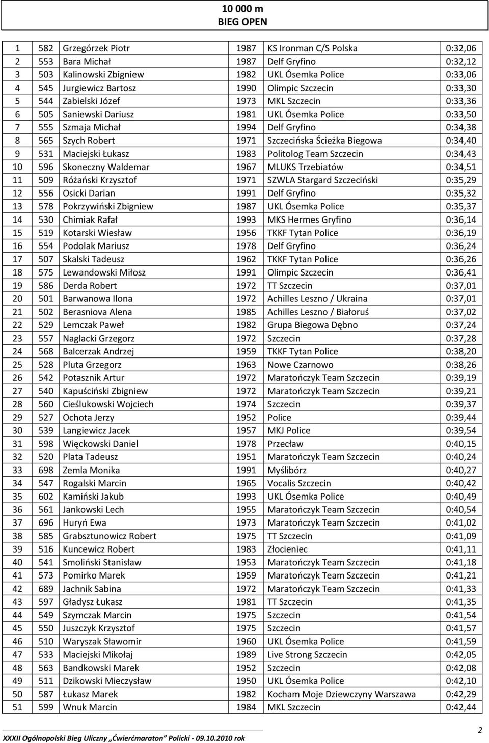 Szczecińska Ścieżka Biegowa 0:34,40 9 531 Maciejski Łukasz 1983 Politolog Team Szczecin 0:34,43 10 596 Skoneczny Waldemar 1967 MLUKS Trzebiatów 0:34,51 11 509 Różański Krzysztof 1971 SZWLA Stargard