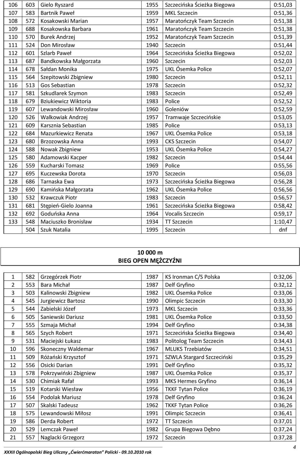 Biegowa 0:52,02 113 687 Bandkowska Małgorzata 1960 Szczecin 0:52,03 114 678 Sałdan Monika 1975 UKL Ósemka Police 0:52,07 115 564 Szepitowski Zbigniew 1980 Szczecin 0:52,11 116 513 Gos Sebastian 1978