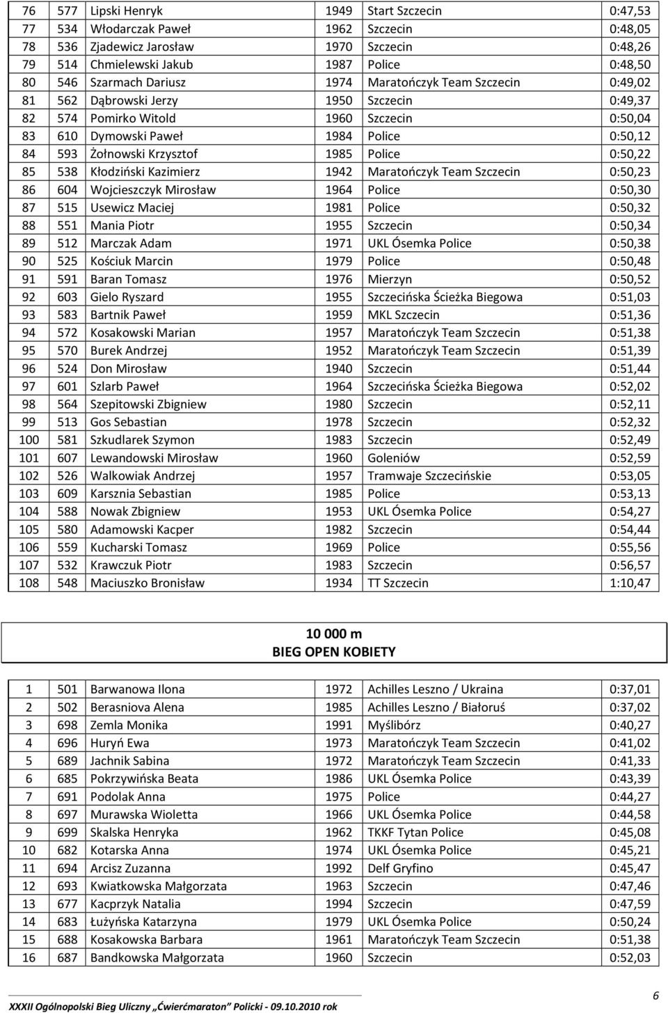 Żołnowski Krzysztof 1985 Police 0:50,22 85 538 Kłodziński Kazimierz 1942 Maratończyk Team Szczecin 0:50,23 86 604 Wojcieszczyk Mirosław 1964 Police 0:50,30 87 515 Usewicz Maciej 1981 Police 0:50,32