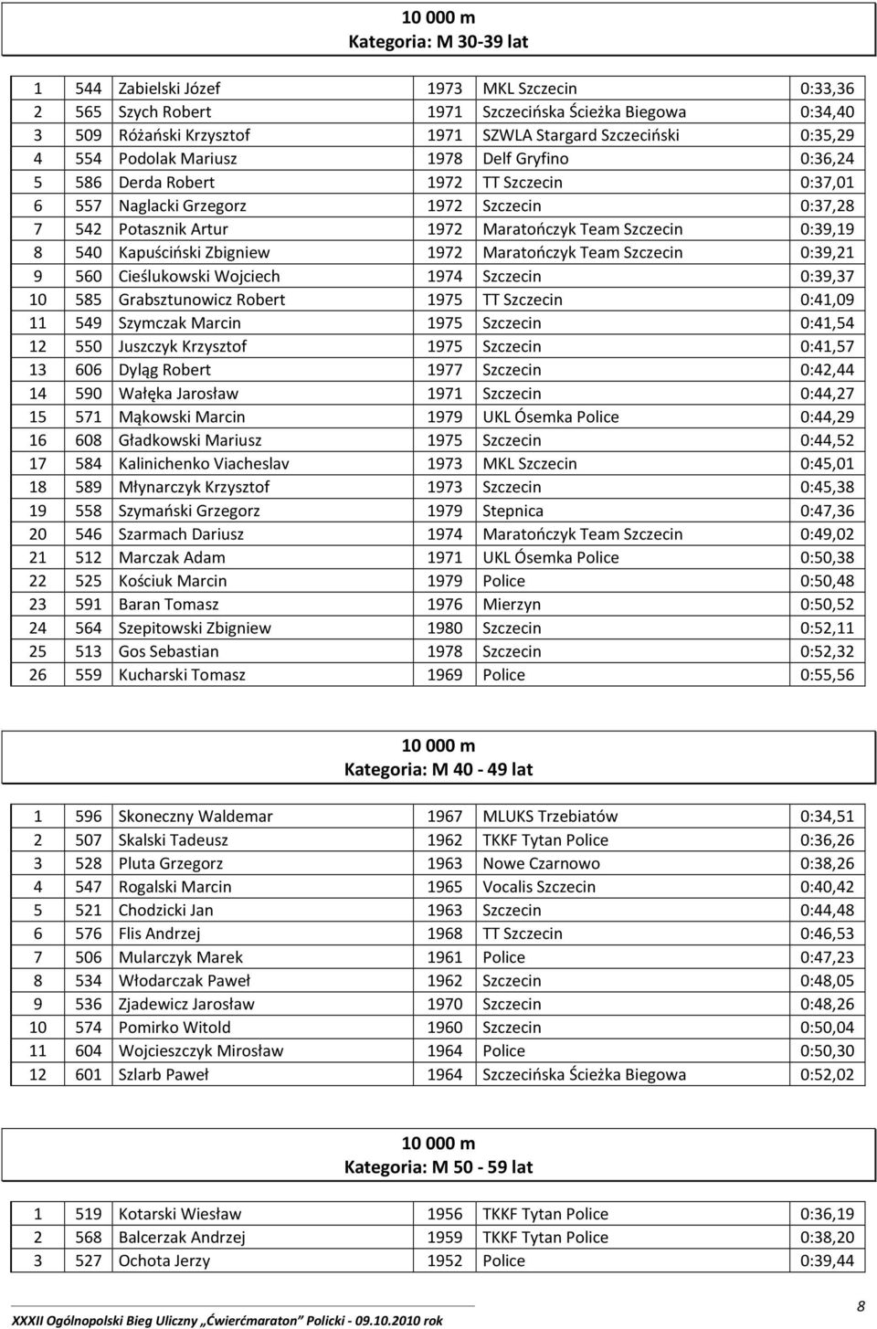 540 Kapuściński Zbigniew 1972 Maratończyk Team Szczecin 0:39,21 9 560 Cieślukowski Wojciech 1974 Szczecin 0:39,37 10 585 Grabsztunowicz Robert 1975 TT Szczecin 0:41,09 11 549 Szymczak Marcin 1975