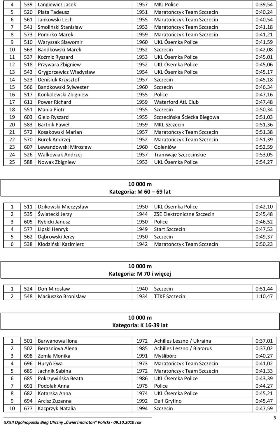537 Koźmic Ryszard 1953 UKL Ósemka Police 0:45,01 12 518 Przywara Zbigniew 1952 UKL Ósemka Police 0:45,06 13 543 Grygorcewicz Władysław 1954 UKL Ósemka Police 0:45,17 14 523 Denisiuk Krzysztof 1957