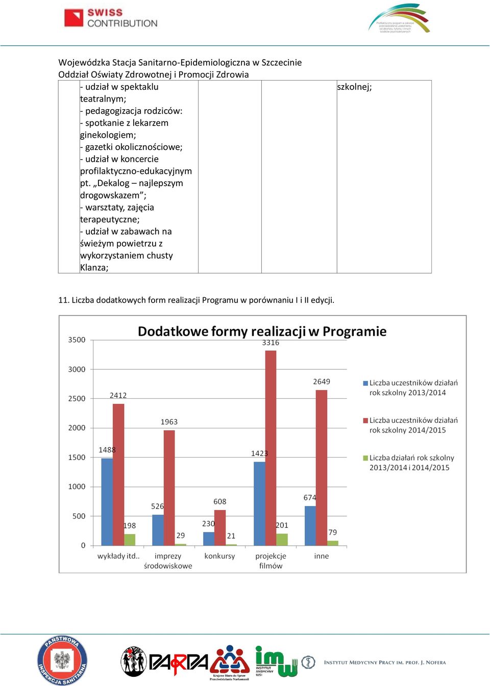 Dekalog najlepszym drogowskazem ; - warsztaty, zajęcia terapeutyczne; - udział w zabawach na świeżym