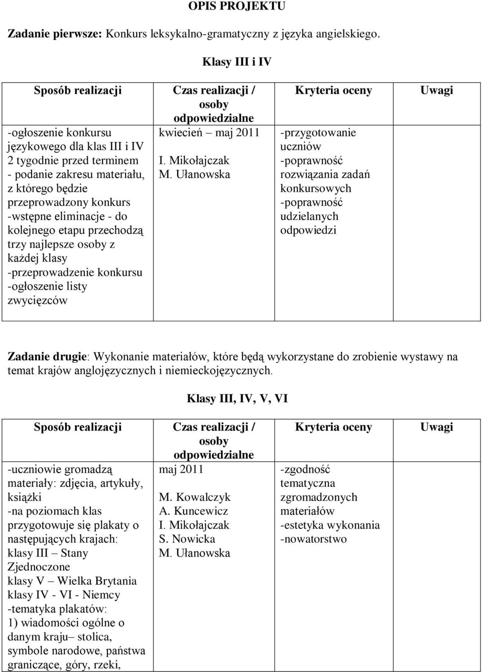 etapu przechodzą trzy najlepsze z każdej klasy -przeprowadzenie konkursu -ogłoszenie listy zwycięzców kwiecień uczniów rozwiązania zadań konkursowych udzielanych odpowiedzi Zadanie drugie: Wykonanie