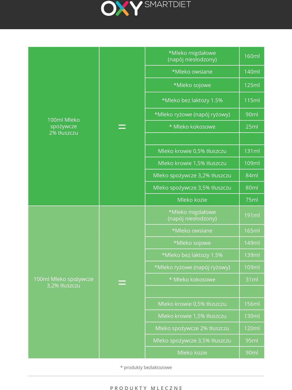 3,2% tłuszczu Mleko spożywcze 3,5% tłuszczu Mleko kozie 5% 131ml 109ml 84ml 80ml 75ml 191ml 165ml 149ml 139ml 100ml Mleko spożywcze 3,2% tłuszczu *Mleko ryżowe (napój ryżowy) 109ml * Mleko