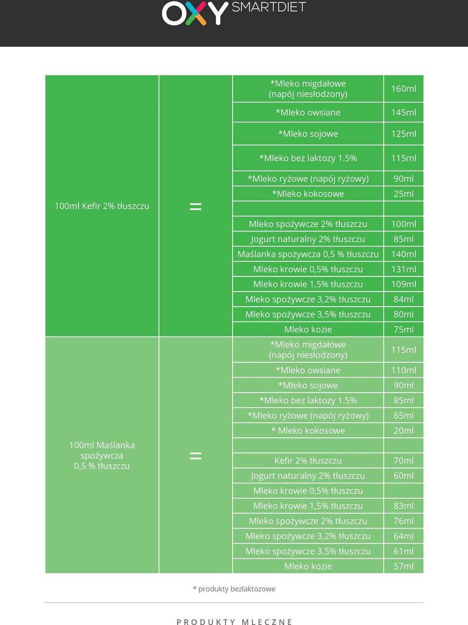 Mleko krowie 0,5% tłuszczu Mleko krowie 1,5% tłuszczu Mleko spożywcze 3,2% tłuszczu Mleko spożywcze 3,5% tłuszczu Mleko kozie *Mleko migdałowe (napój niesłodzony) *Mleko owsiane *Mleko sojowe *Mleko