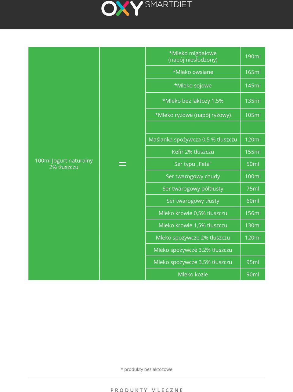 Feta Ser twarogowy chudy Ser twarogowy półtłusty Ser twarogowy tłusty Mleko krowie 0,5% tłuszczu Mleko krowie 1,5% tłuszczu Mleko spożywcze 2%