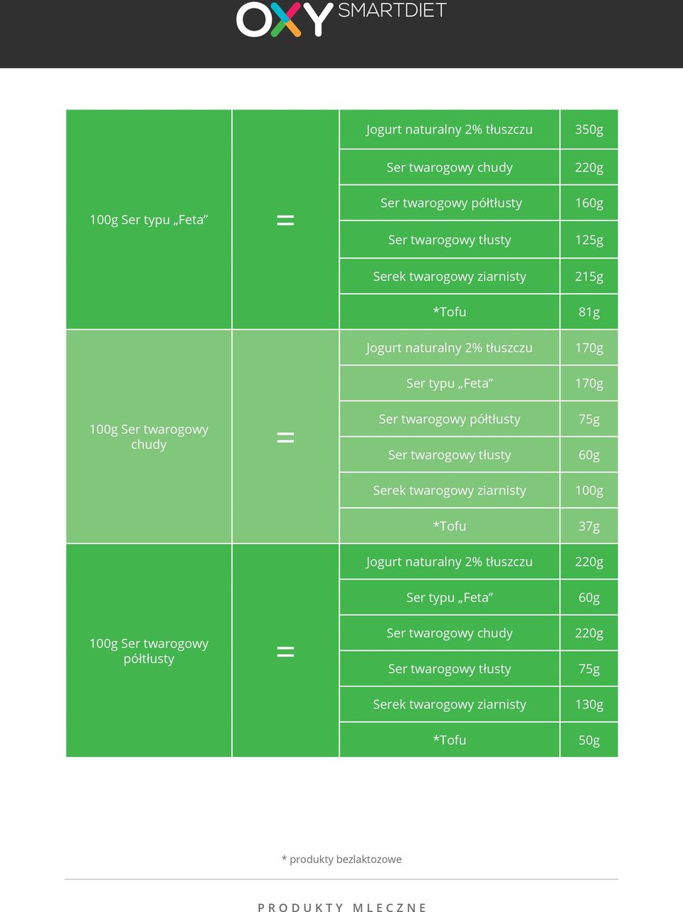Ser twarogowy tłusty 75g 60g Serek twarogowy ziarnisty 100g *Tofu 37g Jogurt naturalny 2% tłuszczu 220g Ser typu Feta 60g 100g Ser