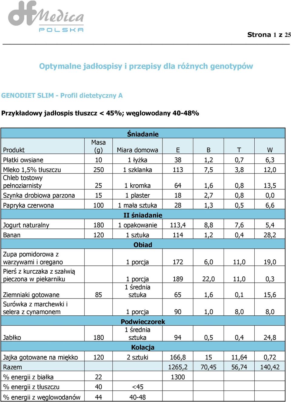 plaster 18 2,7 0,8 0,0 Papryka czerwona 100 1 mała sztuka 28 1,3 0,5 6,6 II śniadanie Jogurt naturalny 180 1 opakowanie 113,4 8,8 7,6 5,4 Banan 120 1 sztuka 114 1,2 0,4 28,2 Obiad Zupa pomidorowa z