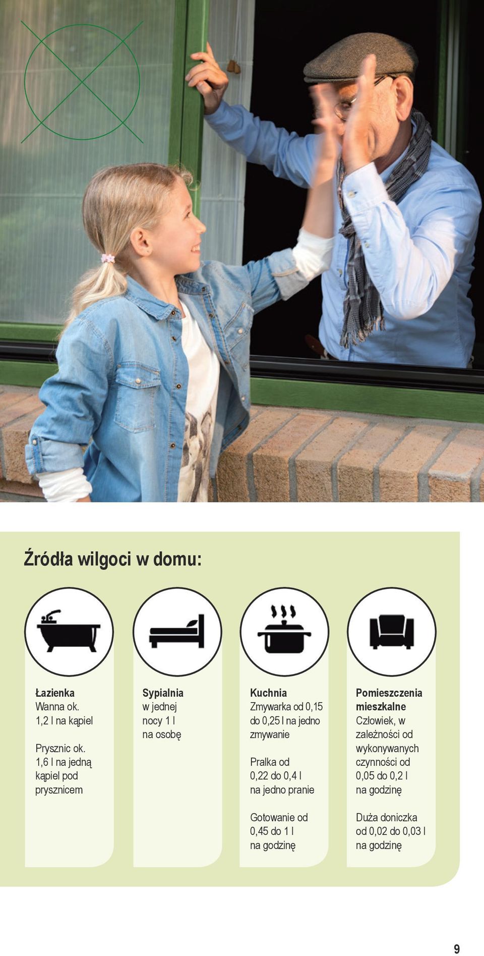 0,25 l na jedno zmywanie Pralka od 0,22 do 0,4 l na jedno pranie Pomieszczenia mieszkalne Człowiek, w