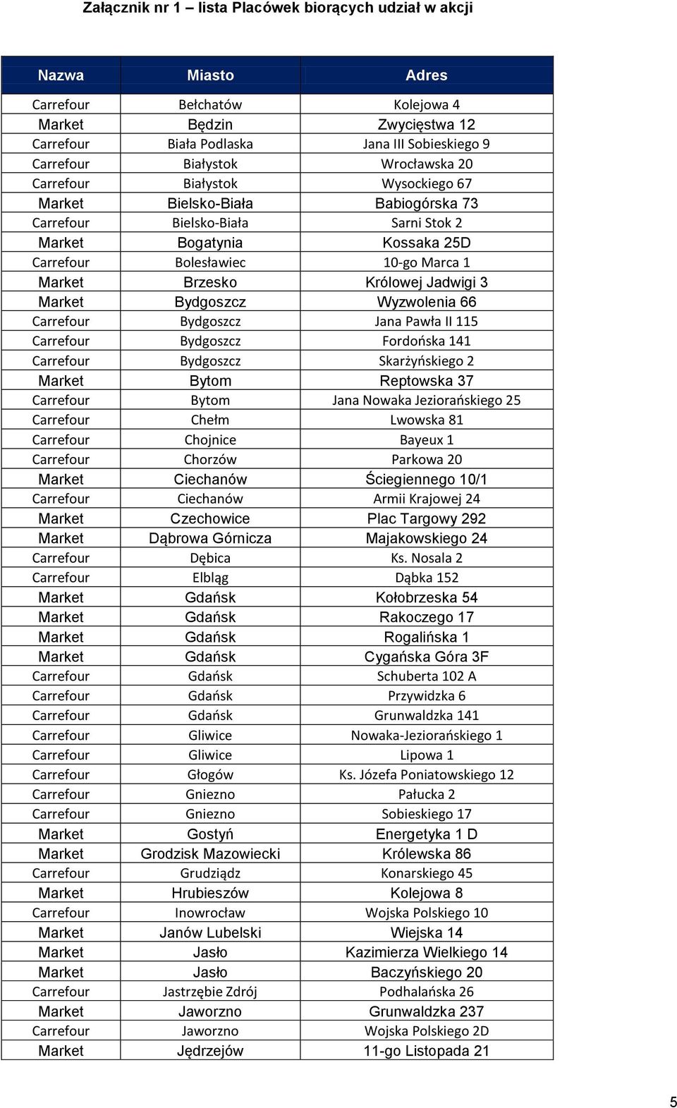 Market Brzesko Królowej Jadwigi 3 Market Bydgoszcz Wyzwolenia 66 Carrefour Bydgoszcz Jana Pawła II 115 Carrefour Bydgoszcz Fordońska 141 Carrefour Bydgoszcz Skarżyńskiego 2 Market Bytom Reptowska 37